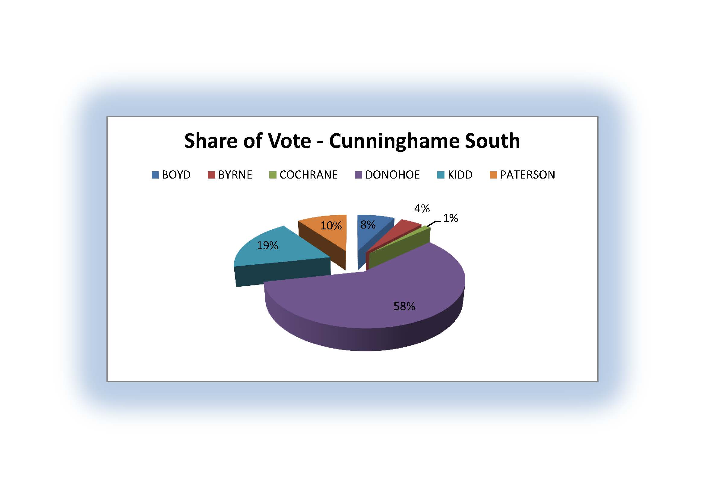 Share of Vote